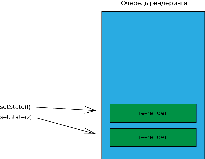 Очередь рендеринга React