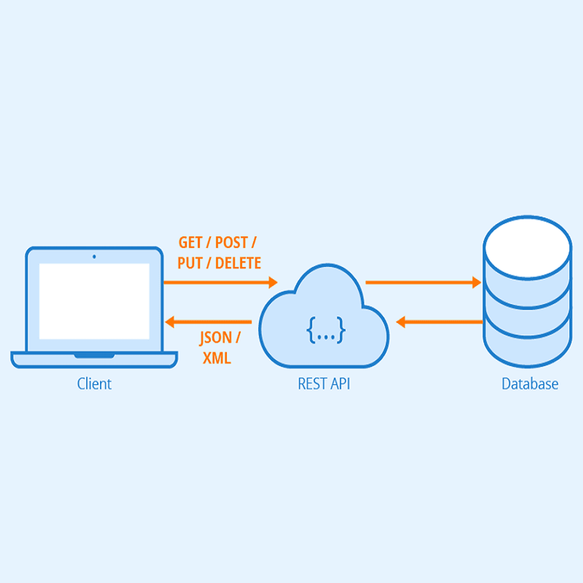 RESTful API